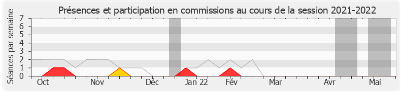 Participation commissions-20212022 de Guy Teissier