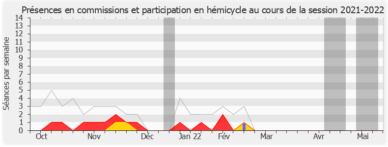 Participation globale-20212022 de Guy Teissier