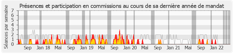 Participation commissions-legislature de Guy Teissier