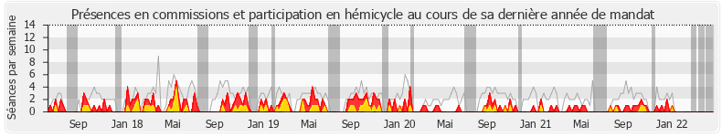 Participation globale-annee de Guy Teissier