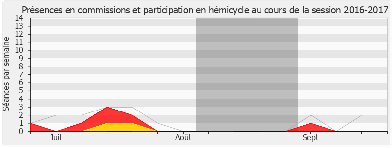 Participation globale-20162017 de Gwendal Rouillard