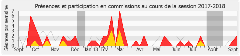 Participation commissions-20172018 de Gwendal Rouillard