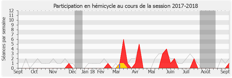 Participation hemicycle-20172018 de Gwendal Rouillard