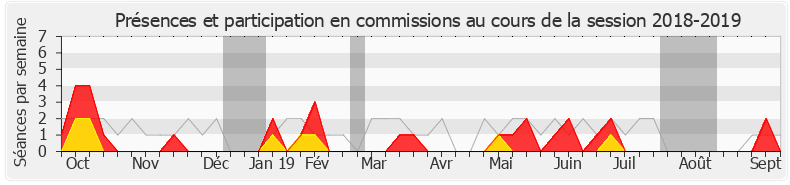 Participation commissions-20182019 de Gwendal Rouillard