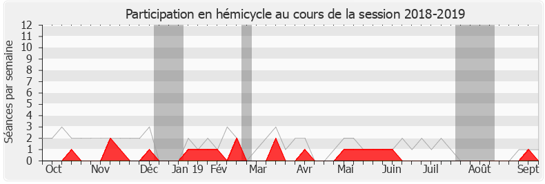 Participation hemicycle-20182019 de Gwendal Rouillard