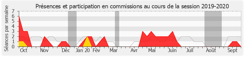 Participation commissions-20192020 de Gwendal Rouillard