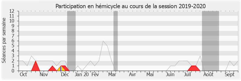 Participation hemicycle-20192020 de Gwendal Rouillard
