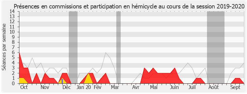 Participation globale-20192020 de Gwendal Rouillard