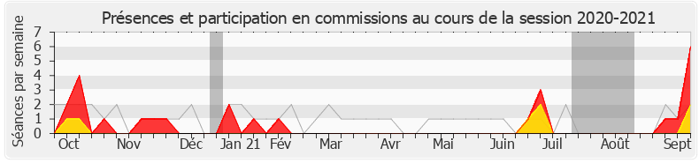 Participation commissions-20202021 de Gwendal Rouillard