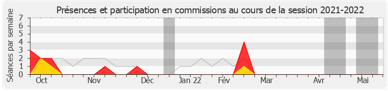 Participation commissions-20212022 de Gwendal Rouillard