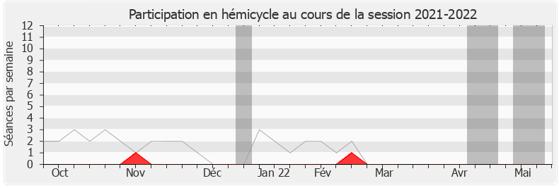 Participation hemicycle-20212022 de Gwendal Rouillard