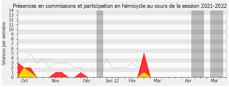 Participation globale-20212022 de Gwendal Rouillard