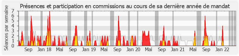 Participation commissions-legislature de Gwendal Rouillard