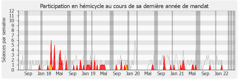 Participation hemicycle-legislature de Gwendal Rouillard