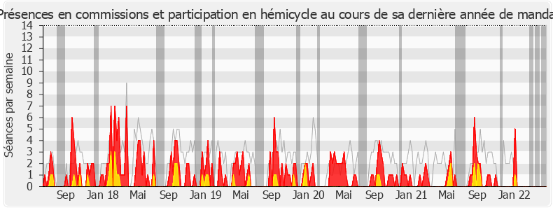 Participation globale-legislature de Gwendal Rouillard