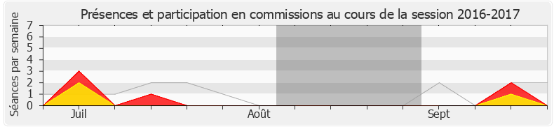 Participation commissions-20162017 de Hélène Vainqueur-Christophe