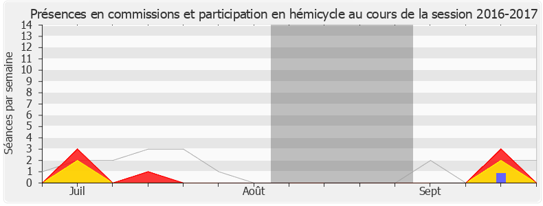 Participation globale-20162017 de Hélène Vainqueur-Christophe