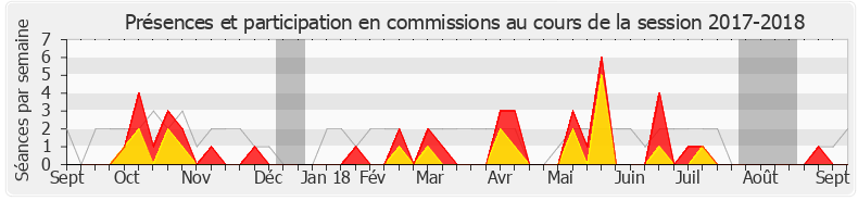 Participation commissions-20172018 de Hélène Vainqueur-Christophe