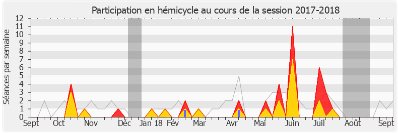 Participation hemicycle-20172018 de Hélène Vainqueur-Christophe