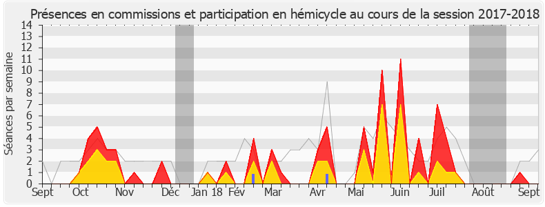 Participation globale-20172018 de Hélène Vainqueur-Christophe