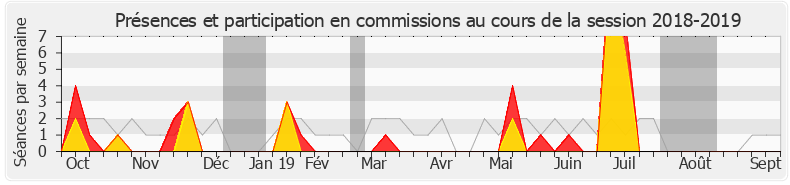 Participation commissions-20182019 de Hélène Vainqueur-Christophe