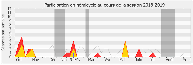 Participation hemicycle-20182019 de Hélène Vainqueur-Christophe