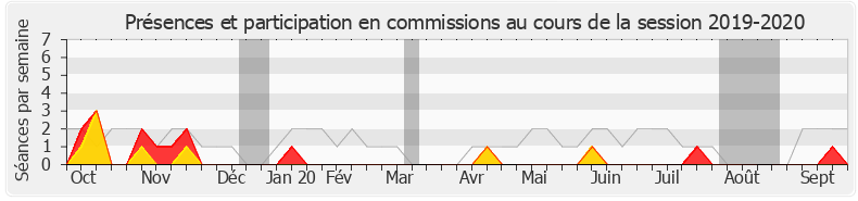Participation commissions-20192020 de Hélène Vainqueur-Christophe