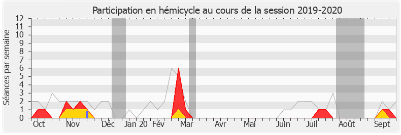 Participation hemicycle-20192020 de Hélène Vainqueur-Christophe