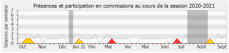 Participation commissions-20202021 de Hélène Vainqueur-Christophe