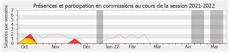 Participation commissions-20212022 de Hélène Vainqueur-Christophe