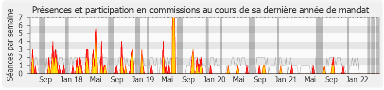 Participation commissions-legislature de Hélène Vainqueur-Christophe