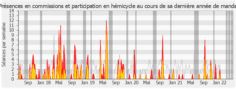 Participation globale-legislature de Hélène Vainqueur-Christophe