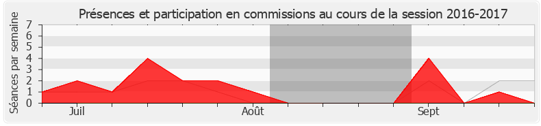 Participation commissions-20162017 de Hélène Zannier