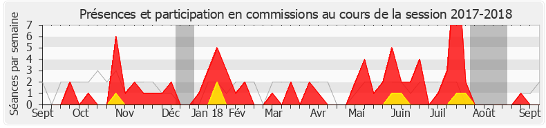 Participation commissions-20172018 de Hélène Zannier