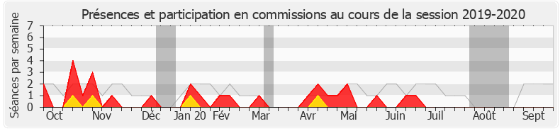 Participation commissions-20192020 de Hélène Zannier