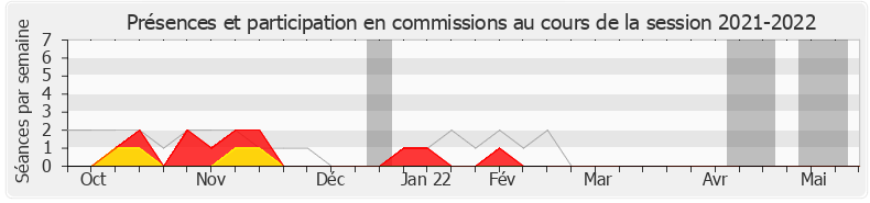 Participation commissions-20212022 de Hélène Zannier