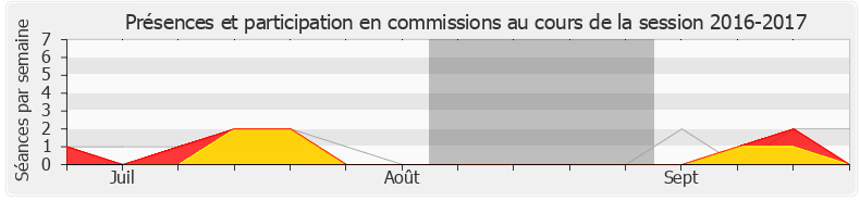 Participation commissions-20162017 de Hervé Berville