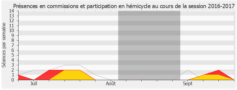 Participation globale-20162017 de Hervé Berville