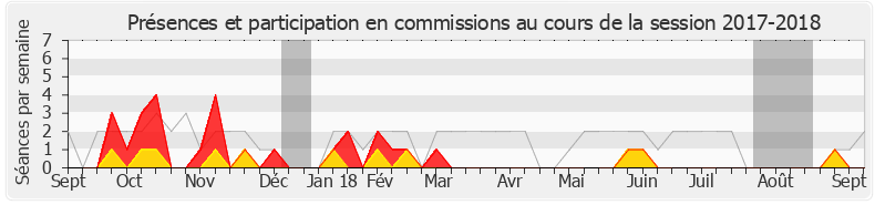 Participation commissions-20172018 de Hervé Berville