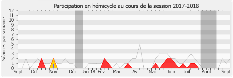 Participation hemicycle-20172018 de Hervé Berville