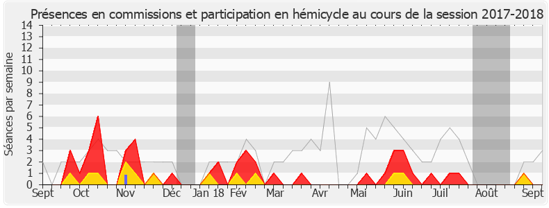 Participation globale-20172018 de Hervé Berville