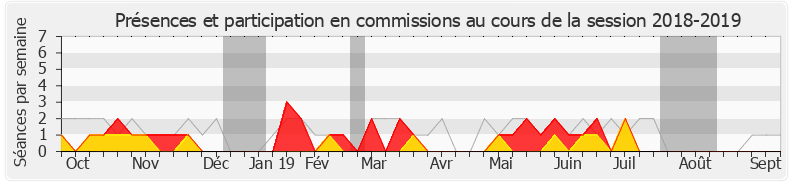 Participation commissions-20182019 de Hervé Berville