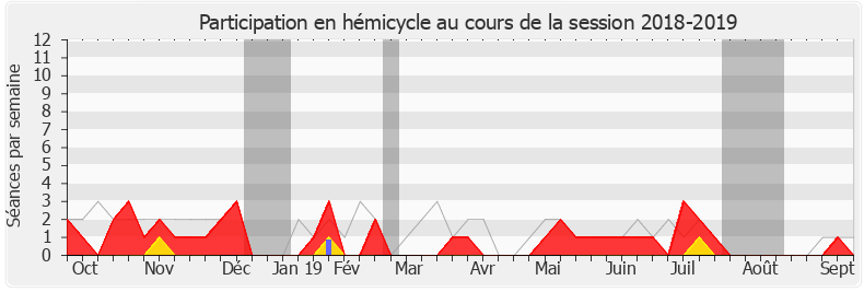 Participation hemicycle-20182019 de Hervé Berville