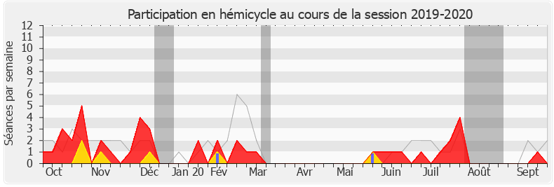 Participation hemicycle-20192020 de Hervé Berville