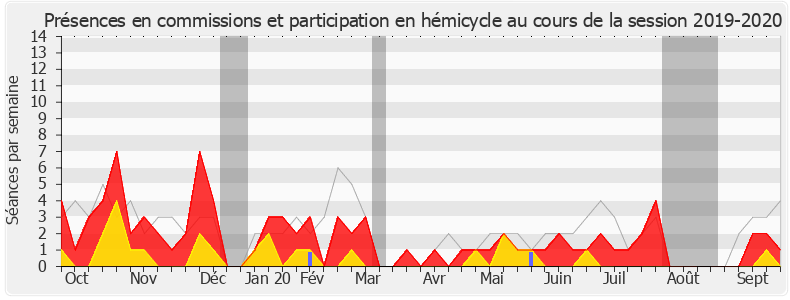 Participation globale-20192020 de Hervé Berville