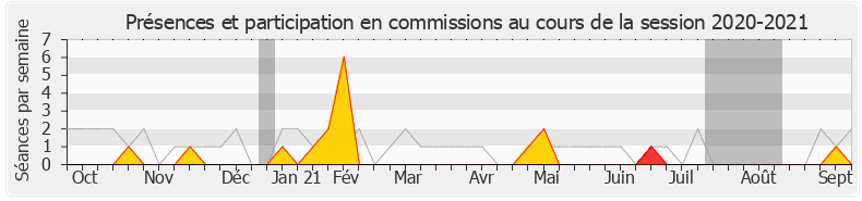Participation commissions-20202021 de Hervé Berville