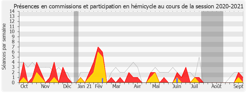 Participation globale-20202021 de Hervé Berville