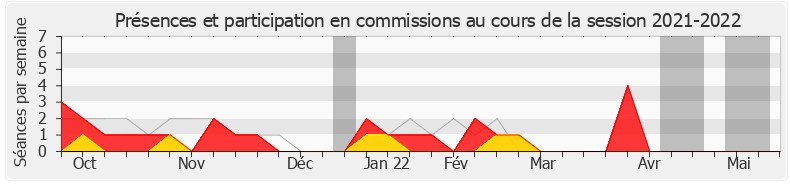 Participation commissions-20212022 de Hervé Berville
