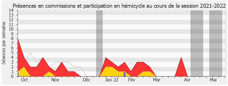 Participation globale-20212022 de Hervé Berville