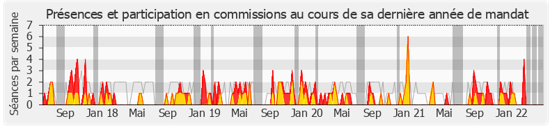 Participation commissions-legislature de Hervé Berville